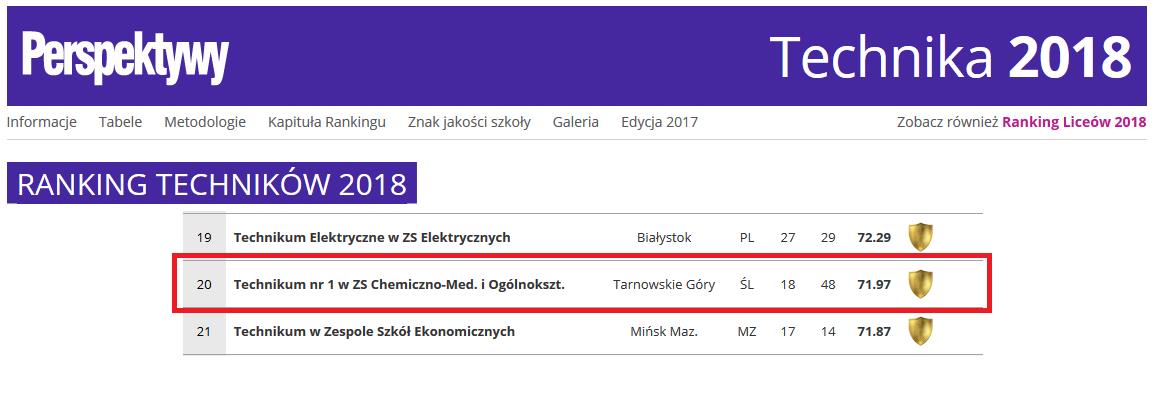 20. miejsce Technikum nr 1 w Polsce